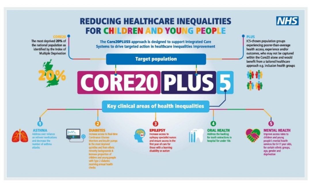 #Core20Plus5CYP
5 Clinical CYP areas

Asthma 🫁 
Epilepsy 🧠 
Diabetes 📟
Oral Health 🦷 
Mental Health 🫱🏻‍🫲🏼🗣️

Lots that #pharmacy teams could do to engage with CYP pts across all sectors 🙌🏻
#Narrowthegap