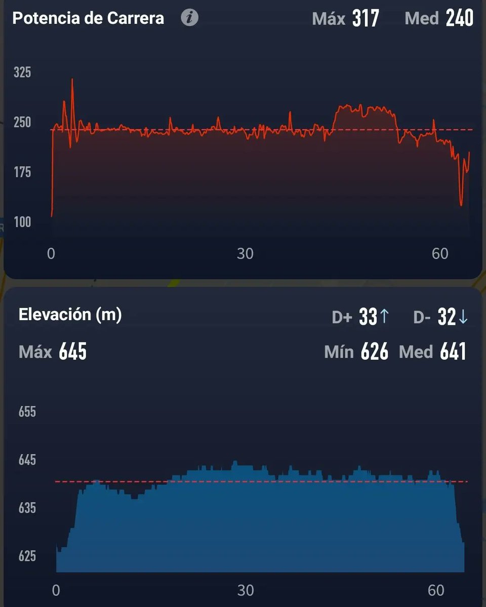 eloy15's tweet photo. 8 kms al 60% + 2 kms al 85% ( al final las piernas no daban más de sí y ha salido un poco pero) + vuelta ha casa 
He acabado con las piernas destrozadas, como si hubise corrido una media maratón
#corospace2 #corosespaña #corrermola #corrernoesdecobardes  #clubatletismoazuqueca https://t.co/g5paRB3xsD