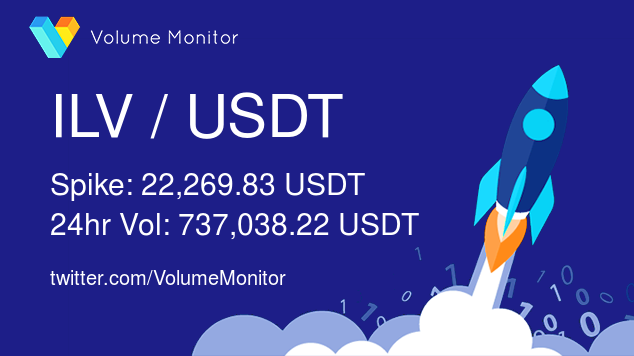 VolumeMonitor's tweet image. $ILV / USDT Volume increase detected!

Spike: 22,269.83 USDT
24h Vol: 737,038.22 USDT

Get ALL the alerts here: volumemonitor.com/#signup

#crypto #bitcoin #binance #altcoins #hodl #defi #trading #freedom #blockchain $btc $icx $oax $tru $ethup $qlc $inj $mask $perl $ftm $perp
