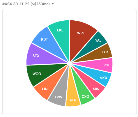 unixspice's tweet photo. Most discussed #ASX stocks 30-11-22

Over  $150mc - Top 5
#WR1 #lithium #gold 
$LKE #lithium 
$RDT #lithium #tradinghalt 
$STX #gas #volume 
$WGO #gas #hancock https://t.co/iaNiVToFDm