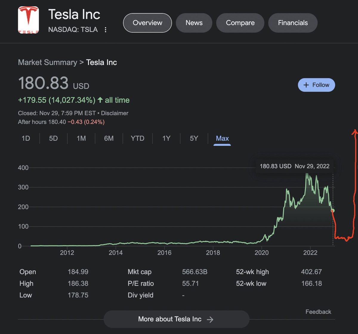 soonlambo1's tweet photo. Weeeeeeeeeeeeeeee! TESLA Stock Head and Shoulders! #ELONMUSK #DAMPEEET #SHORT https://t.co/wNW3yGAbSn