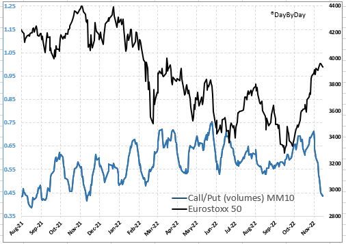 Get ready to BUY BIG #European #equities as the Call/Put ratio has been diving fast through this tiny consolidation! Indices will not fall much.