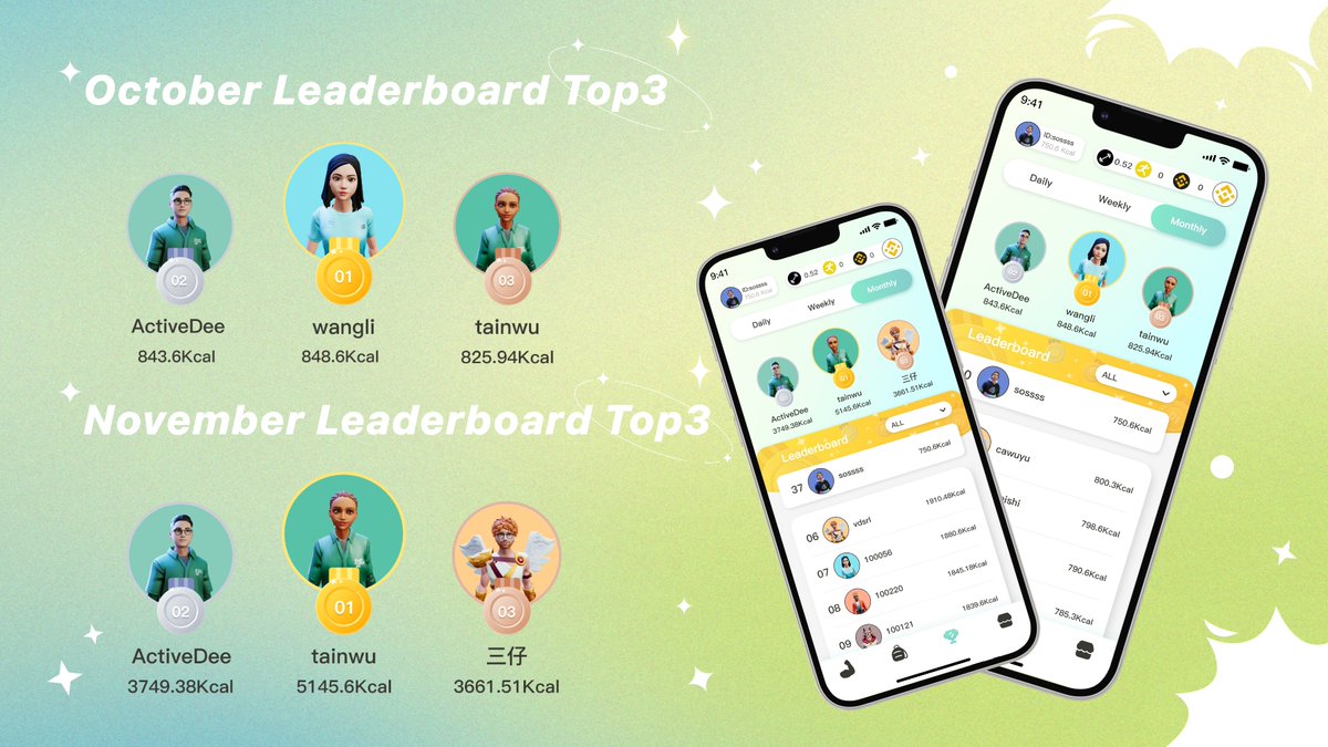 🏋️#ActiveMe Beta Test is over!
🏆Who are the top 3 on the leaderboard?
😍Let's love #fitness together

#NFT #Giveaways