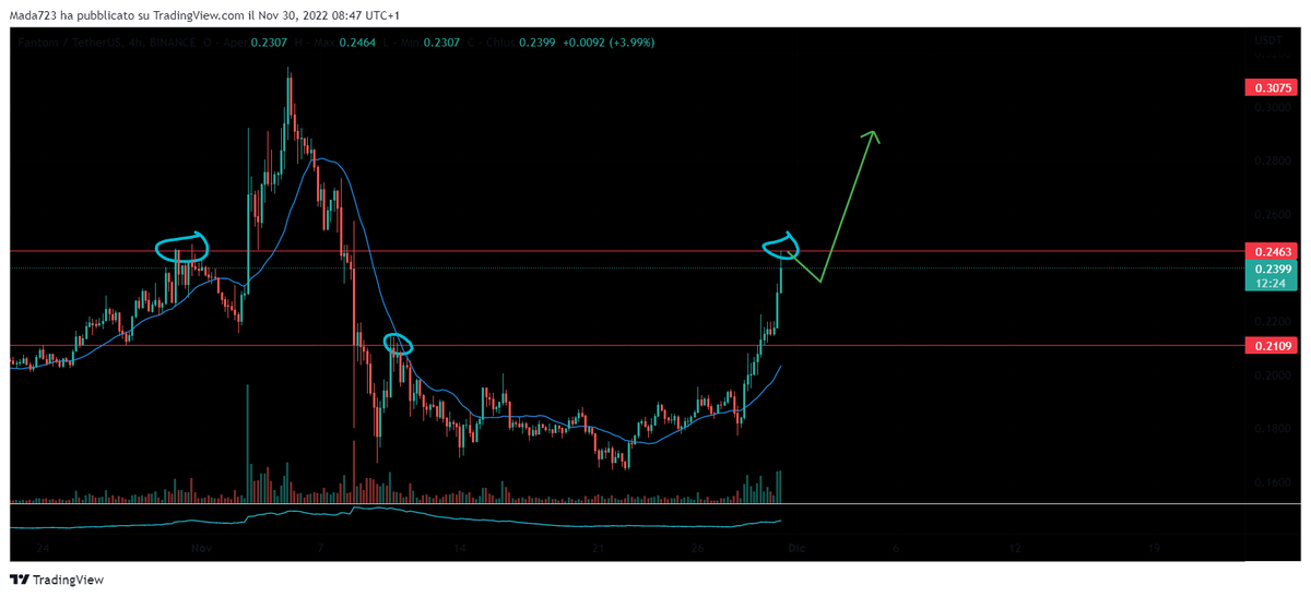 CryptoDinduz's tweet photo. Now tell me this is not a trend reversal👇

$FTM now testing $0.24 resistance. If we manage to break we can skyrocket to $0.34🚀

$0.5 is closer than you think. Fundamentals are on fire and #FOMO is starting to hit investors.

#Fantom is so undervalued👑 https://t.co/Y7Dqqa6ckr