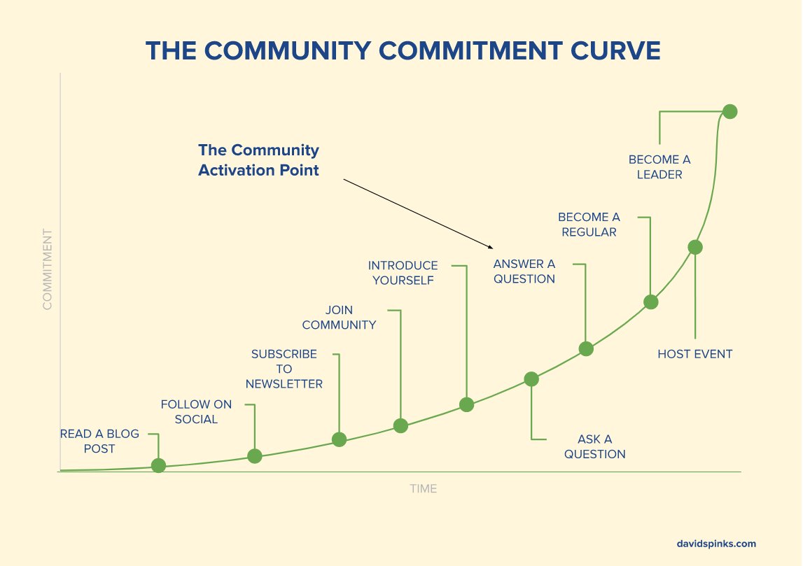 🙌🏽 Community-driven founders: have you heard of the community commitment curve? I love how <a href="/davidspinks/">David Spinks</a> depicts it. It’s a journey.