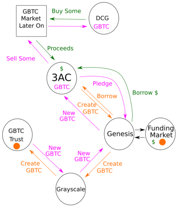有个感悟：试图当裁判很危险😰。

如果FTX做到公平比赛，那它本可拒绝流动性差的 $FTT $SOL 作抵押物，那Alameda就借不走那么大的窟窿，然而Sam做了裁判；

如果Genesis做到公平比赛，那么它本可拒绝流动性差的 $GBTC 作抵押物，那3AC, BlockFi和DCG也就借不走那么大的窟窿，然而Barry也做了裁判。