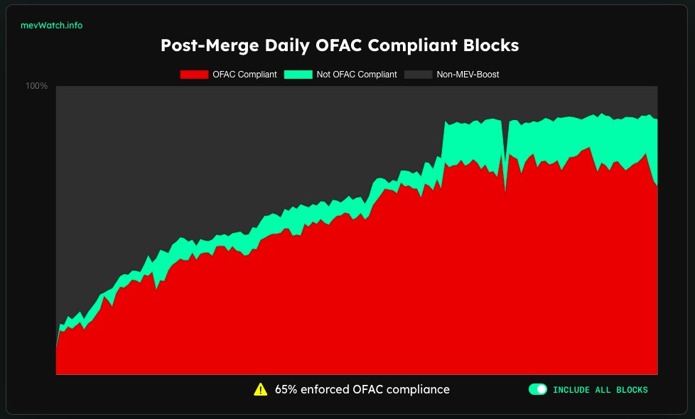 Since the merge 65% of all blocks added to the Ethereum blockchain have been OFAC compliant.

What does this mean and why is this bad for Ethereum?