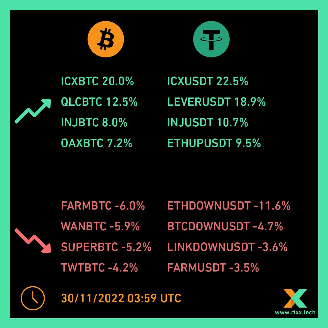 RixxTech's tweet photo. 4 hour top movers report #blockchain #crypto #cryptocurrency #kripto #kriptopara #trading #rixx #binance #bnb #bitcoin #btc #ethereum #eth https://t.co/G0cDlHCq5Y
