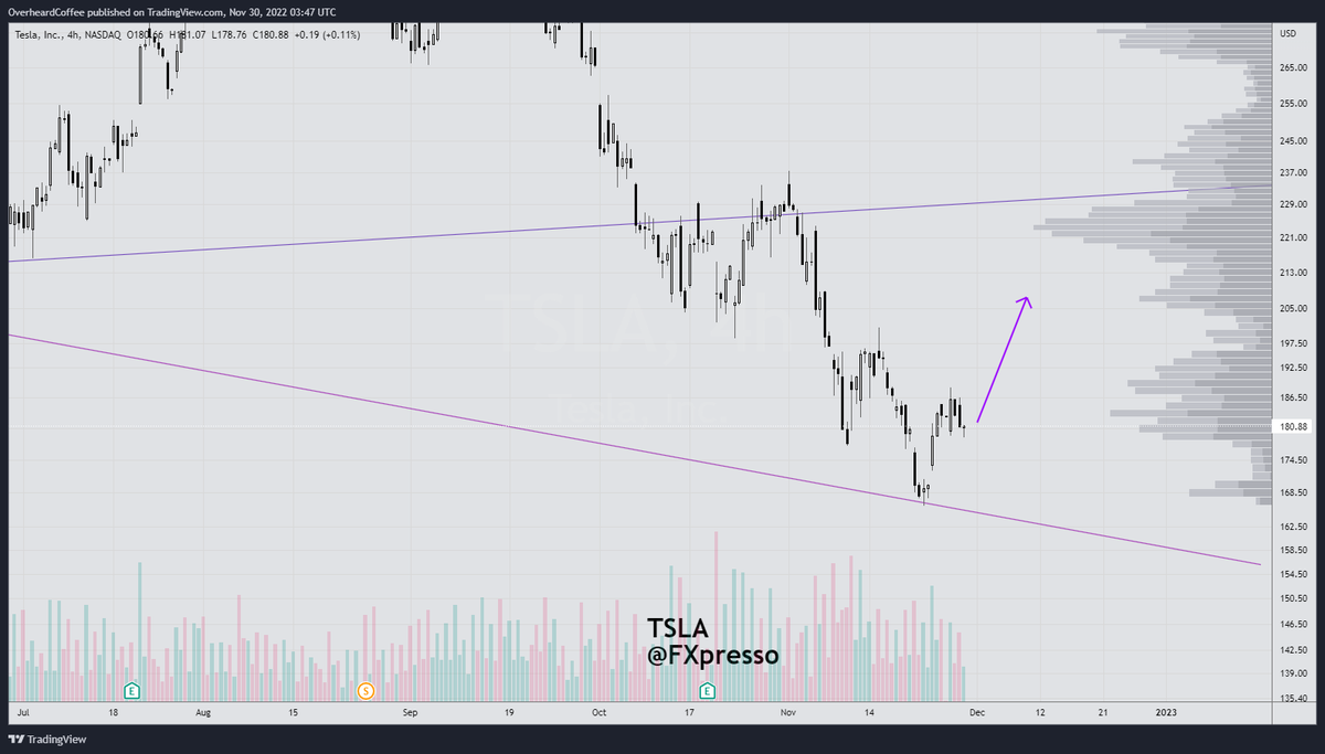$TSLA has a nice little IHS setup for an up impulse