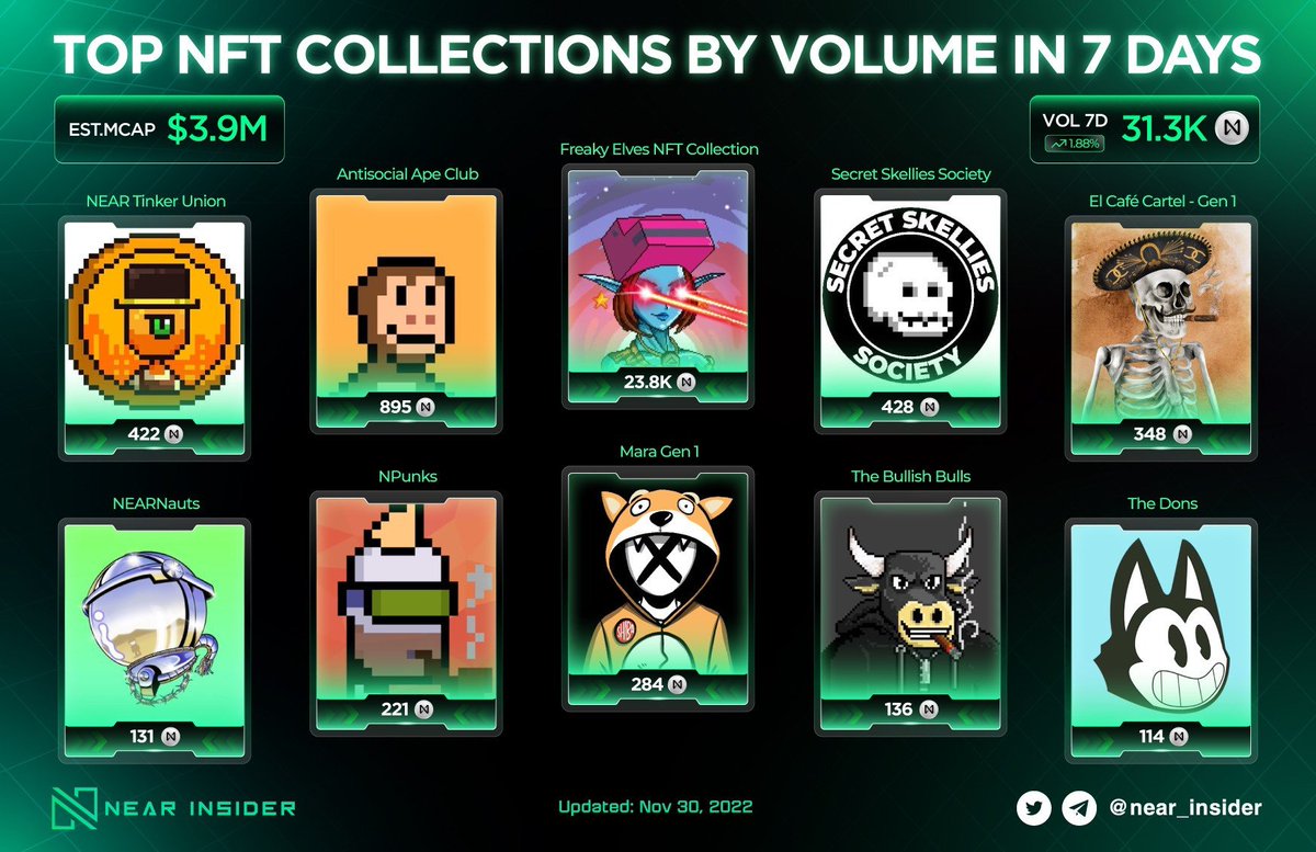 near_insider's tweet photo. ✨ TOP NFT COLLECTIONS BY VOLUME OVER THE LAST 7 DAYS ✨

@freakyelves is standing on the TOP 1 of the leaderboard with a volume of 23.8K $NEAR 🔥

Owing Freaky Elves could be got airdrop from @spin_fi, leading to a thrive in the volume of this NFT collection 🚀 https://t.co/ZRc2sW2daj