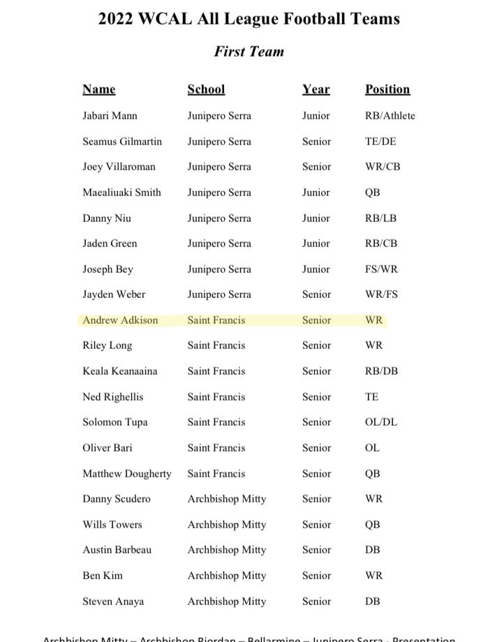 1st Team All League WR!! Thank you <a href="/WCALSports/">WCALSports</a> <a href="/stfrancis_fb/">SFHS Lancer Football</a>