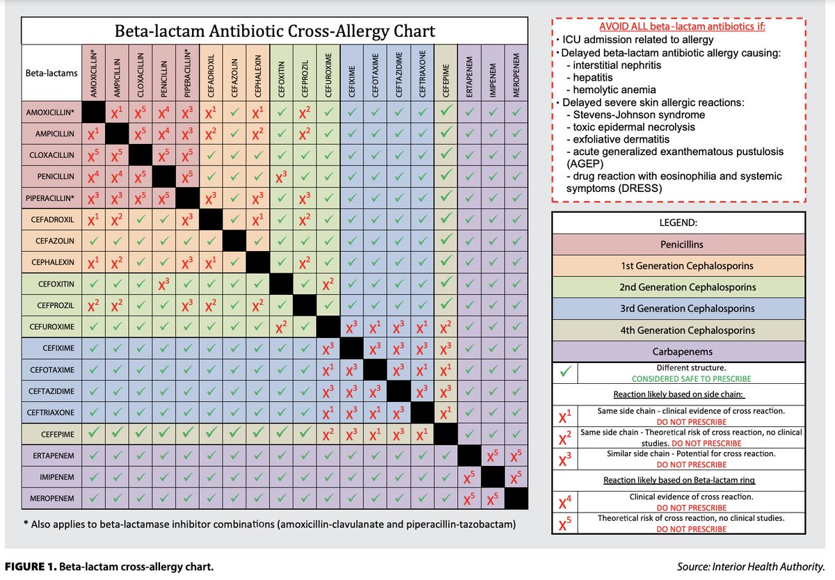TakaMatsuo_ID's tweet photo. Thanks Jovan for great teaching Abx allergy at Core Curriculum for @UT_Infectious and @BCMIDFellowship

Beta-lactam cross-allergy chart
Source: Inferior Health Authority

@MDAndersonNews @nancyclovir @dont_joshme @FoxEPharmD @markibavir @jjjaiimee #IDMedEd #IDFellow #Allergy https://t.co/g2N5lkmZE4