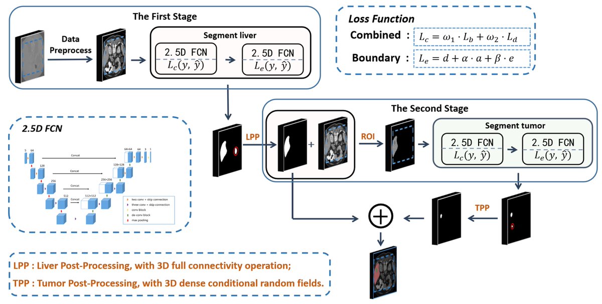 Algorithms_MDPI's tweet image. #Daily_Share #highlycitedpaper #AlgorithmsMDPI
Boundary Loss-Based 2.5D Fully #convolutionalneuralnetworks  Approach for #segmentation : A Case Study of the Liver and Tumor on #computedtomography  
mdpi.com/1999-4893/14/5… #mdpialgorithms via @ComSciMath_Mdpi