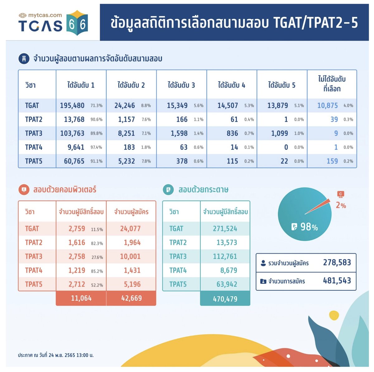 ทปอ.เผยข้อมูลสถิติการเลือกสนามสอบ TGAT TPAT2-5 #TCAS66 พบว่า  วิชา #TGAT ผู้สมัคร 71% ได้สนามสอบในอันดับ 1 ที่เลือกไว้
.
รวมจำนวนผู้สมัครทั้งหมดของปีนี้ 278,583 คน #dek66