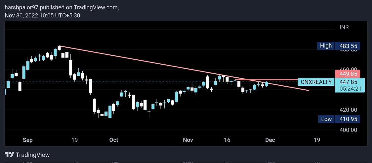 Tradinggadda's tweet image. #realityindex
📌Reality index Trendline breakout on chart 
📌More strong once cross 450
📌My preferred pick is #dlf #oberoireality 

@kuttrapali26 
@KommawarSwapnil 
@Jagadeesh0203 
@chartmojo 

#nifty #StockMarketindia #stocks #StocksToBuy #trading #investing