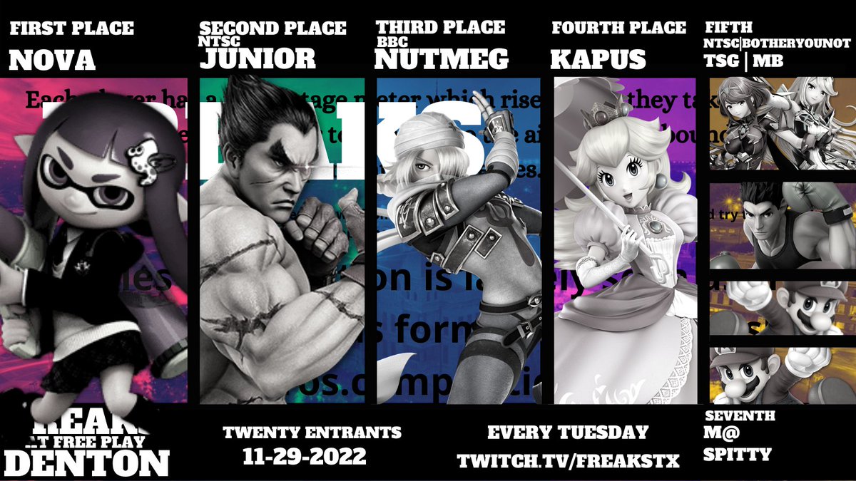 FreaksTx's tweet photo. Congrats to your Top 8 of tonight's Freaks Denton!

1- @Nova1083_ 
2- @JuniorRicoSSB 
3- @ Nutmeg
4- @Jessikapus 
5- @botheryounot 
5- @M_B_Newman 
7- @BarnhillMatthew 
7- @dylannspit 

Seeya tomorrow for some YOMI Anime FGC ft Granble Fantasy Versus and Guilty Gear Strive! https://t.co/6D9uM6CkMg