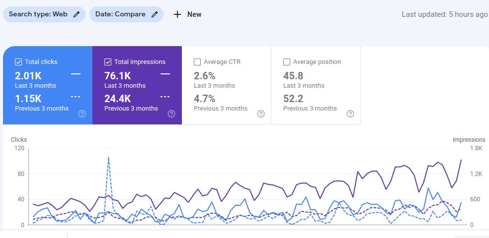 Ashxia8's tweet photo. a local business before and after deploying linked schemas using @schemantra
no added content or anything else
almost 200% increase in clicks 
and 300% increase in impressions

im gonna write a case study about this
#SEO #schema2022 https://t.co/VQoDrQii91
