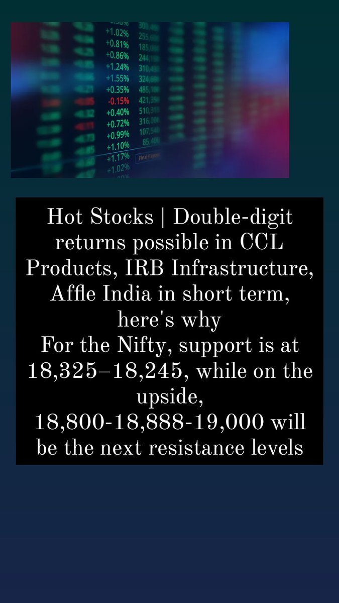 vaishna00730's tweet photo. Hot Stocks | Double-digit returns possible in CCL Products, IRB Infrastructure, Affle India in short term, here's why
For the Nifty, support is at 18,325–18,245, while on the upside, 18,800-18,888-19,000 will be the next resistance levels https://t.co/K5yajjsqhC
