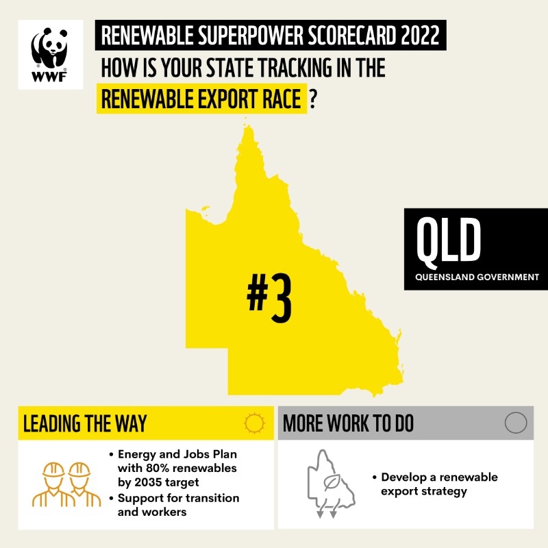 WWF_Australia's tweet photo. 🥉 Queensland takes a podium position at 3rd place in the race to become a Renewable Energy Export Superpower!