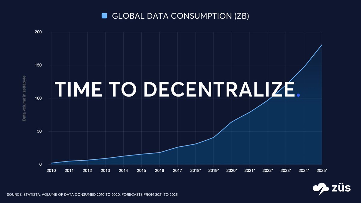 zus_network's tweet image. Global data consumption is growing at a faster rate than ever before. Today, virtually all of the world’s data is stored on centralized servers -  replicated, inefficient, unsustainable, and not eco-friendly. Build for the Future. Build on Züs. #dStorage bit.ly/3F8N4md