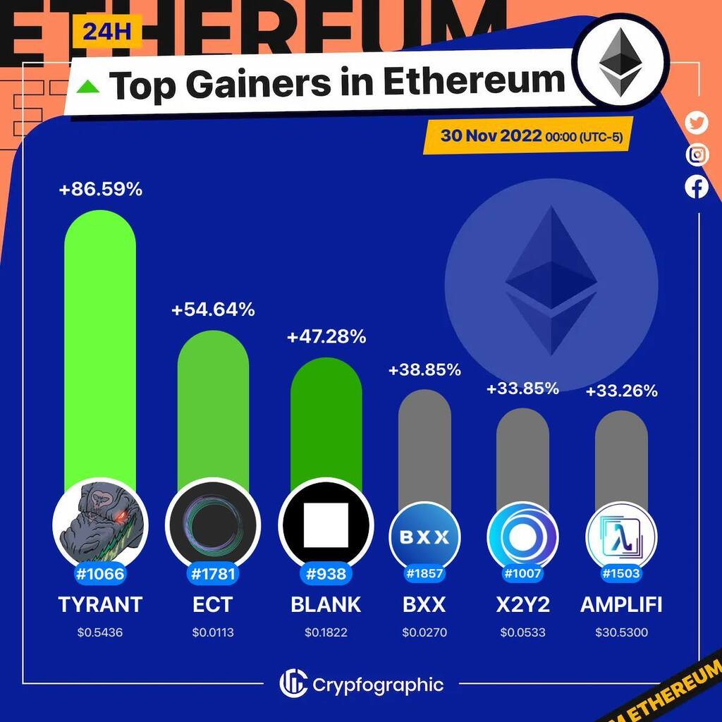 Web3Charts's tweet photo. 1. #FableOfTheDragon $tyrant
2. #EchainNetwork $ect
3. #BlockWallet $blank
4. #Baanx $bxx
5. #X2Y2 $x2y2
6. #AmpliFi $amplifi
#Ethereum
#CrypfographicsEthereumTopGainer24h https://t.co/xd8X03rW4T