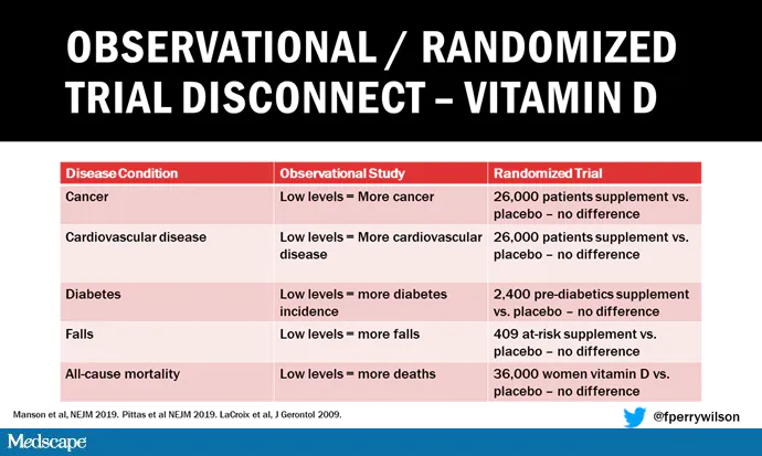 Nyt taas uutta tutkimustietoa D-vitamiinista. Alkaa vähitellen näyttää siltä, että D-vitamiinitaso on vain surrogaatti (sijaismuuttuja) terveille elintavoille, kun millään ei saada D-vit-hoidolla hyötyä esiin, nyt ei edes puutteisilla lapsilla.
jamanetwork.com/journals/jamap…