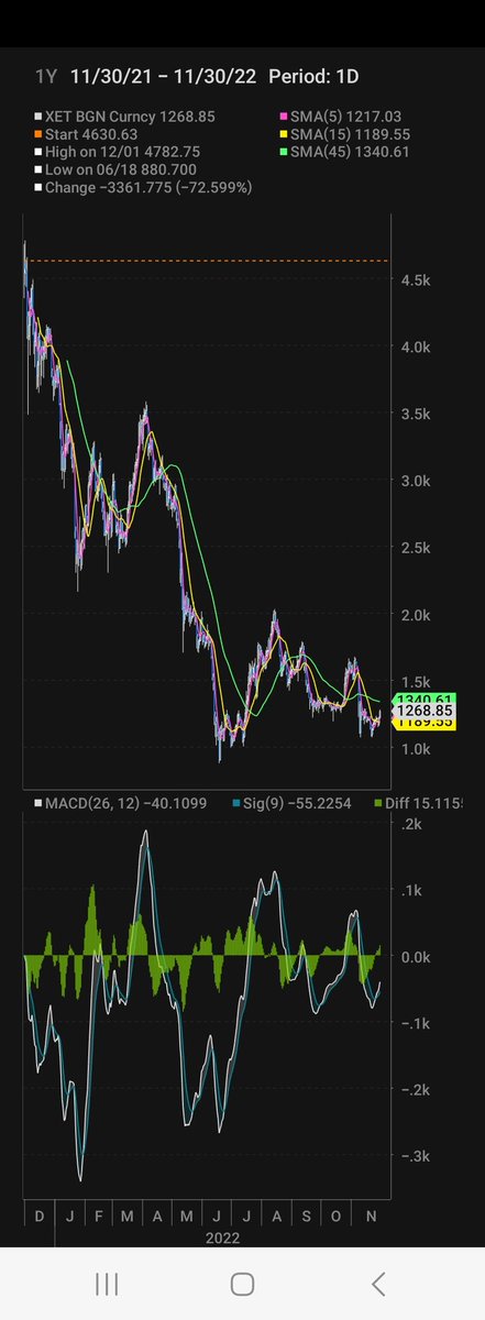 DTAPCAP's tweet photo. I want to be very clear here.

The fact that #Ethereum could not make a new low in price  in the face of the most negative news ( Ftx fraud) of the year is extremely bullish for #Eth going forward.

Yes, sometimes it is that simple. https://t.co/IZPJwvpgDb