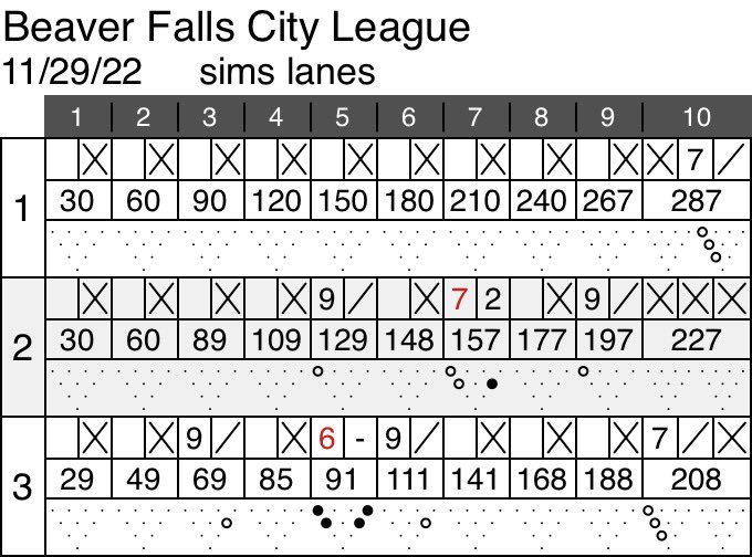 OptionizerSS's tweet image. Not a bad night of bowling. Results are up from state tournament too and me and Jim Pencak got 6th in doubles. Entered tournament last Wednesday night and made the field and made a little money. This was tonight in league.