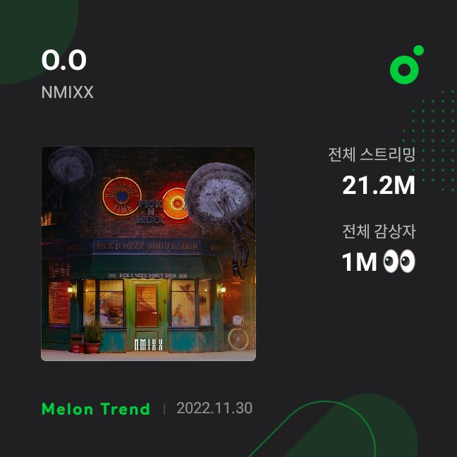 NMIXX Charts on Twitter ""O.O" by NMIXX has surpassed 1 Million unique