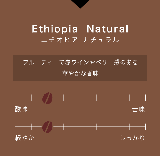 one_coffee_'s tweet photo. ＜エチオピア ナチュラル＞焙煎度合い：中浅煎り2/5
花のような甘い香り、G-1だからできる爽やかでクリーンさが特徴です。
詳細はこちら▶︎https://t.co/YmtsOzPxui
#コーヒー #スペシャリティコーヒー #コーヒー豆 #コーヒー豆販売 #コーヒー通販 #珈琲 #自家焙煎珈琲 #coffee https://t.co/ao9OTGC6fE