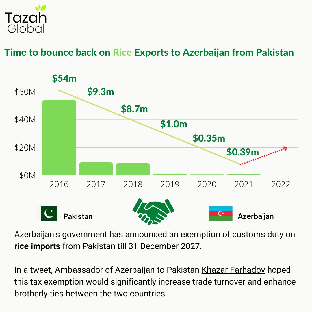In 2021, Azerbaijan's annual rice imports amounting approx. USD 34m in value; 73.24% of the rice imports were from India alone and the share of Pakistan stood at 4.7% lowest since 2016.