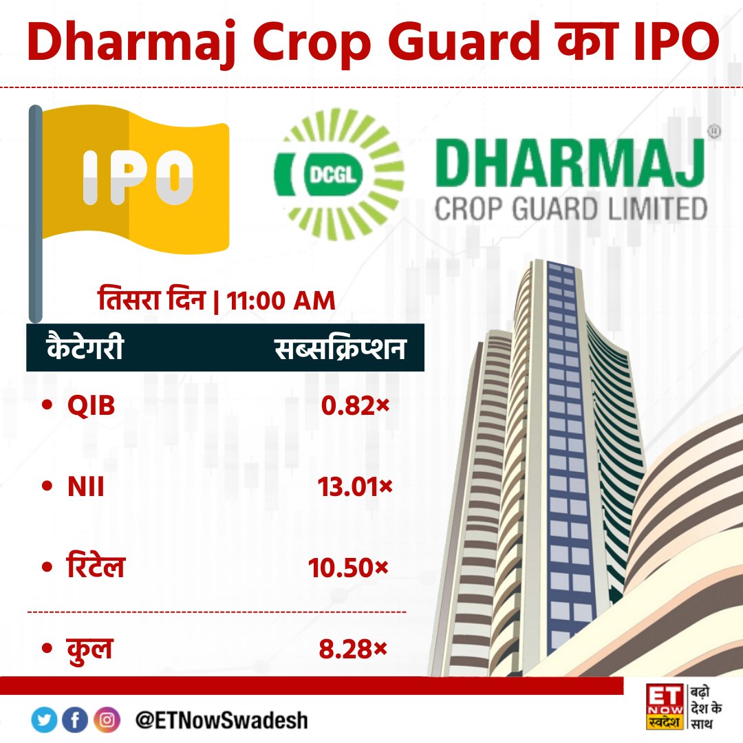 ETNowSwadesh's tweet photo. #IPOUpdate | तिसरे दिन सुबह 11 बजे तक 8.28× भरा #DharmajCropGuard का IPO इश्यू
#DharmajIPO #IPO #MarketWithSwadesh https://t.co/hSvKXAinNR