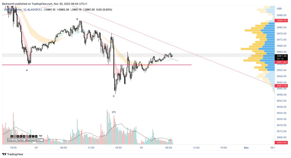  On Twitter SPX Bullish Divergence Proposed Pattern ABC Got Another Leg Down Now 