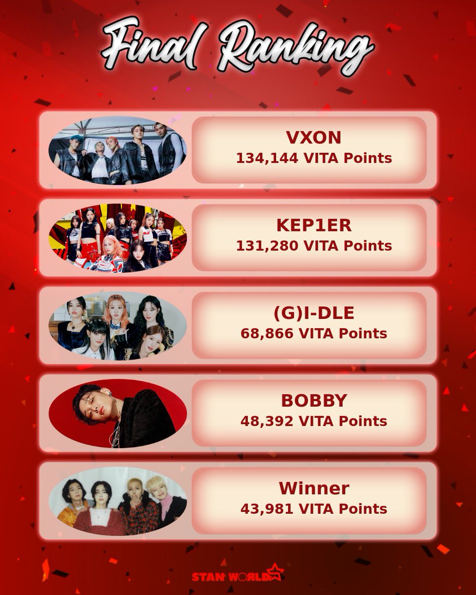 stanworld_twt's tweet photo. [FINAL RANKING 🏆]

Hey, Stanners! Here's the Final Ranking for the Black Friday Special event! 🎀🎁 You guys did such an amazing job! 

Thank you for joining us in this event! 💘 Congratulations to all the fandoms that participated! 💖

#StanWorld #SWBlackFriday https://t.co/w4ppdyCtvR