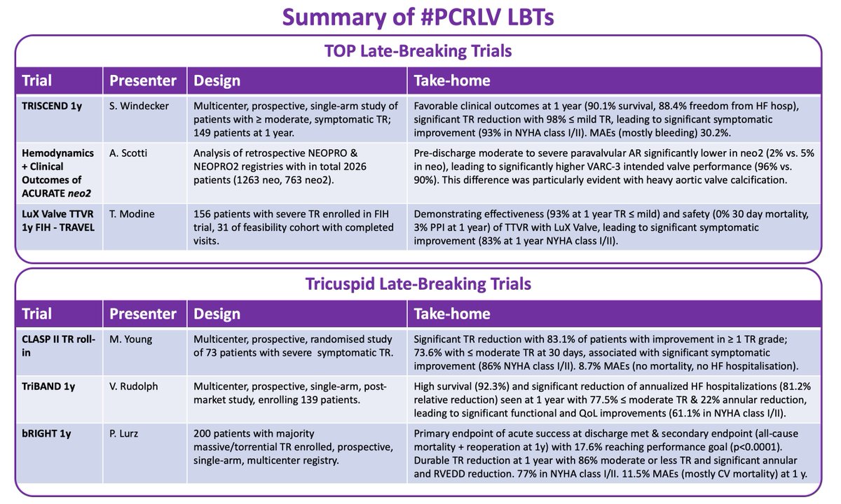 CurioJonathan's tweet photo. 3 amazing #PCRLV days w/ > 3000 colleagues in the books🙏🏻

💫4 LBT sessions w/ 15 trials on all 3 valves💫

To easily catch up w/all LBT science that was presented check out these brief summaries⤵️

@PCRonline #PCRtricuspid @Sticchi_Alex @ABeneduceMD @EuroInterventio @sbrugaletta https://t.co/IZibqGLmuu