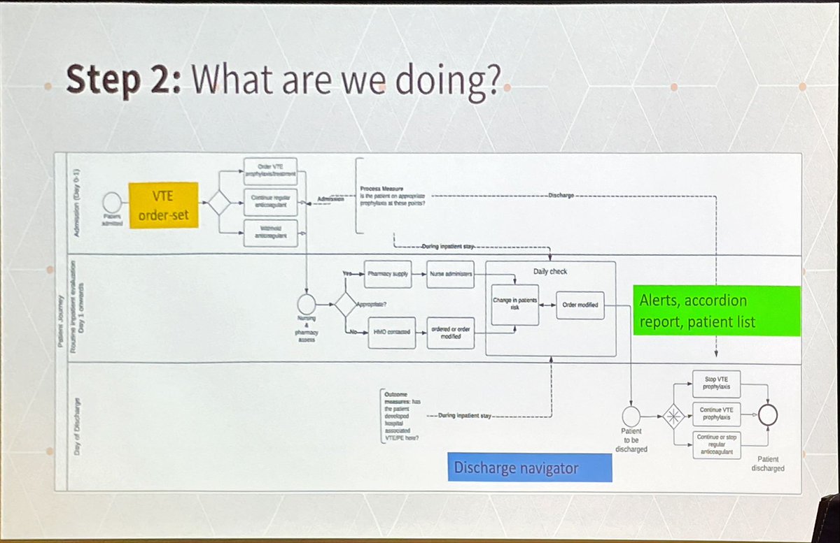 wendywchapman's tweet photo. Cheryl Jackson used #BPMN to model current workflows for anticoagulation management then asked users what their pain points were before generating potential digital solutions @PeterMacCC @DT4Health https://t.co/PYbNxocj7v