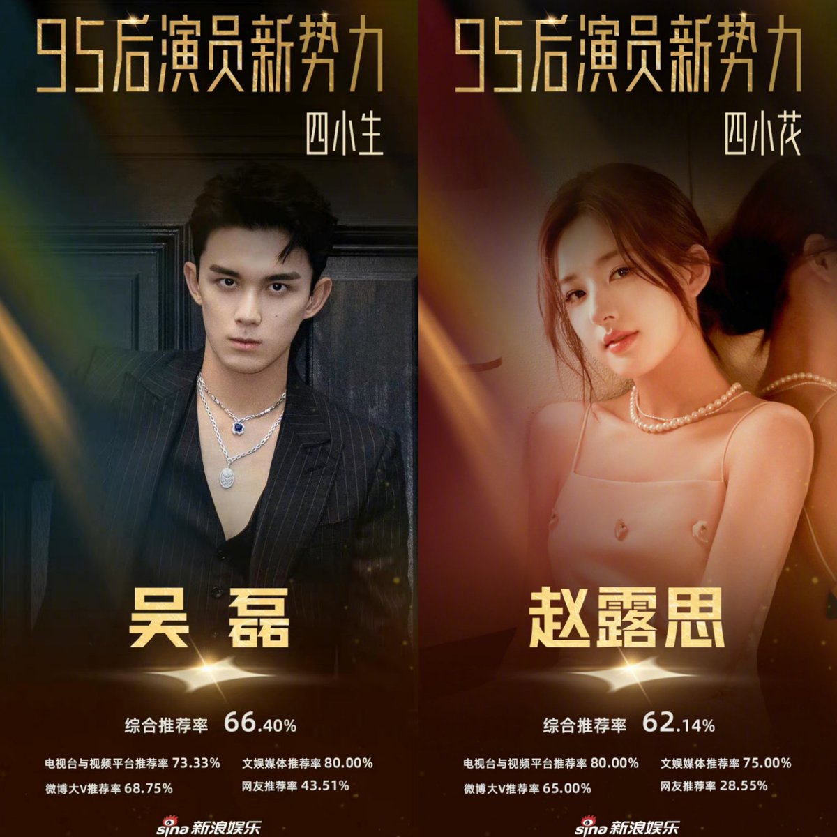 risti_ic's tweet photo. The top for the ‘New Force of post 95 actors and actresses'! 

🏆 Actor - #WuLei (66.40%) 
🏆 Actress - #ZhaoLusi (62.14%) 

Congratulations our YiShang! So proud of them! 👏😫 #LoveLikeTheGalaxy https://t.co/1IPFxfqyEY