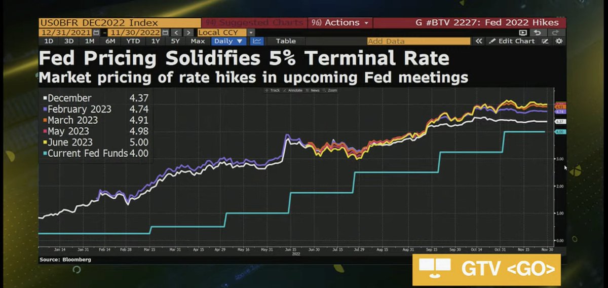 acemaxx's tweet photo. #Fed pricing solidifies #terminal rate at 5%, chart @BloombergTV https://t.co/A2sedxd8Tc