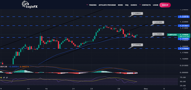 AliForextalks's tweet image. GBP/USD Daily Outlook - November 30, 2022

The GBPUSD pair is trading within the minor bearish channel visible on the chart. It is forming a bullish flag pattern, as the price needs to break 1.1995#forex #bitcoin #forextrader #trading #forextrading #money #forexsignals