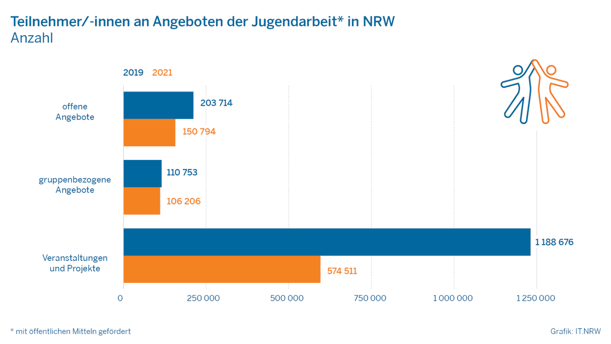 ITNRW's tweet photo. #NRW: 2021 nahmen 831.511 junge Menschen an Angeboten der #Jugendarbeit (z.B. #Freizeiten, #Jugendtreffs und #Gruppenstunden) teil; das waren 44,7 % weniger als 2019. #NRWinZahlen #Statistik @DKSB_Bund @BAG_KIZ @ChancenNRW
 https://t.co/7gfnGENUIC https://t.co/VGAGC3gK7V