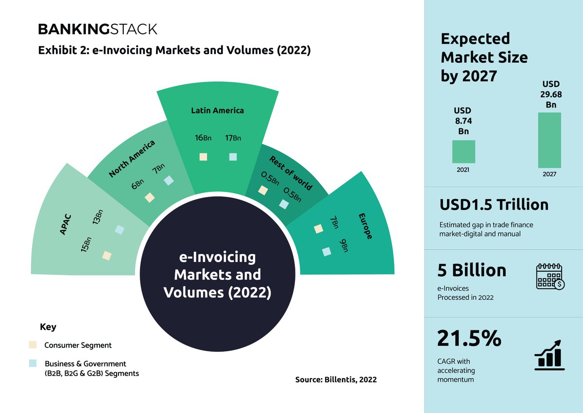 BankingStack's tweet photo. Sandeep Nambiar, Vice President &amp; Business Head (Lending) @ Open Financial Technologies, writes about how banks can use e-invoicing automation to win the changing trade finance game.

Read more: https://t.co/1rLydQb9i9

@BankWithOpen https://t.co/FzQRSkC6xz