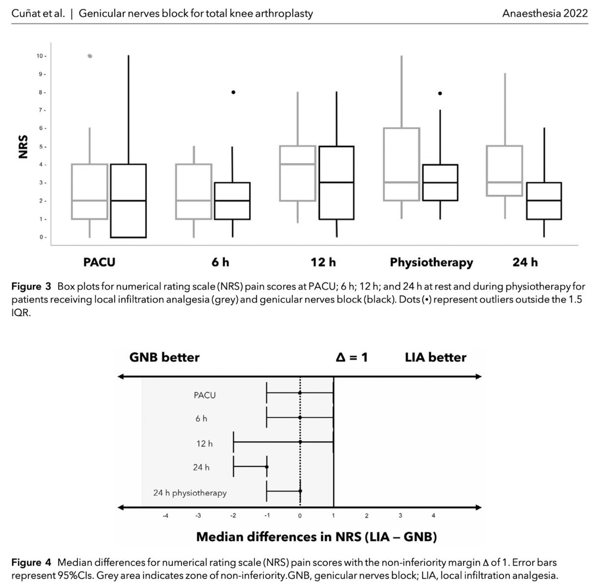 𝘈𝘯𝘢𝘦𝘴𝘵𝘩𝘦𝘴𝘪𝘢 (@anaes_journal) on Twitter photo 🔐This new randomised controlled non-inferiority trial from <a href="/TomFTM1/">TomFTM</a> finds that USG genicular nerve blockade is non-inferior to infiltration in terms of 24-h NRS pain scores, but with a considerable reduction in the required LA dose.
#FreeForAWeek
🔗…-publications.onlinelibrary.wiley.com/doi/10.1111/an… 🔐This new randomised controlled non-inferiority trial from <a href="/TomFTM1/">TomFTM</a> finds that USG genicular nerve blockade is non-inferior to infiltration in terms of 24-h NRS pain scores, but with a considerable reduction in the required LA dose.
#FreeForAWeek
🔗…-publications.onlinelibrary.wiley.com/doi/10.1111/an…
