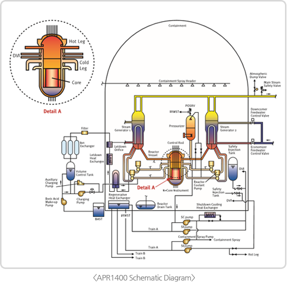 Pekarek1893's tweet photo. APR1400 has enhanced safety. The safety systems are designed to be a hybrid system. The major safety systems are the safety injection system, safety depressurization and vent system, IRWST, shutdown cooling system, auxiliary feedwater supply system, and containment spray system. https://t.co/1uJlPpz6RB
