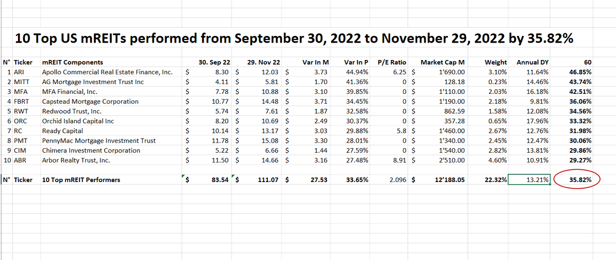 #Top10mREITs #closed #Q4ToDate at +35.82% with an #annualdividendyield of 13.21%
1. $ARI: 46.85%
2. $MITT: 43.74%
3. $MFA: 42.51%
4. $FBRT: 36.06%
5. $RWT: 34.56%
6. $ORC: 33.32%
7. $RC: 31.98%
8. $PMT: 30.06%
9. $CIM: 29.86%
10. $ABR: 29.27%
#mREITs are the #worldsbestassetclass