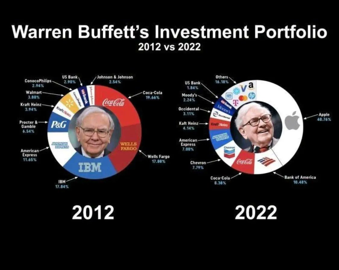 Chanel 2.55 vs. Warren Buffett – An Update