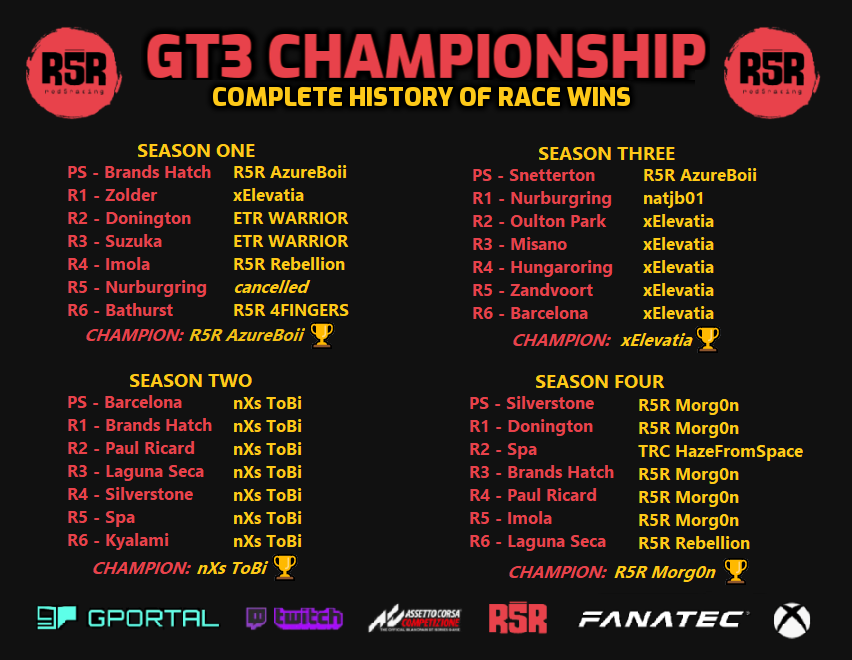 red5racing_'s tweet photo. The final Red5Racing community stats ⬇️

🏁 103 Races
🥇 28 Winners
🏆 11 Championships
🔥 1 Epic Year of Racing

🟥⬛️ https://t.co/gY7Blmegm5