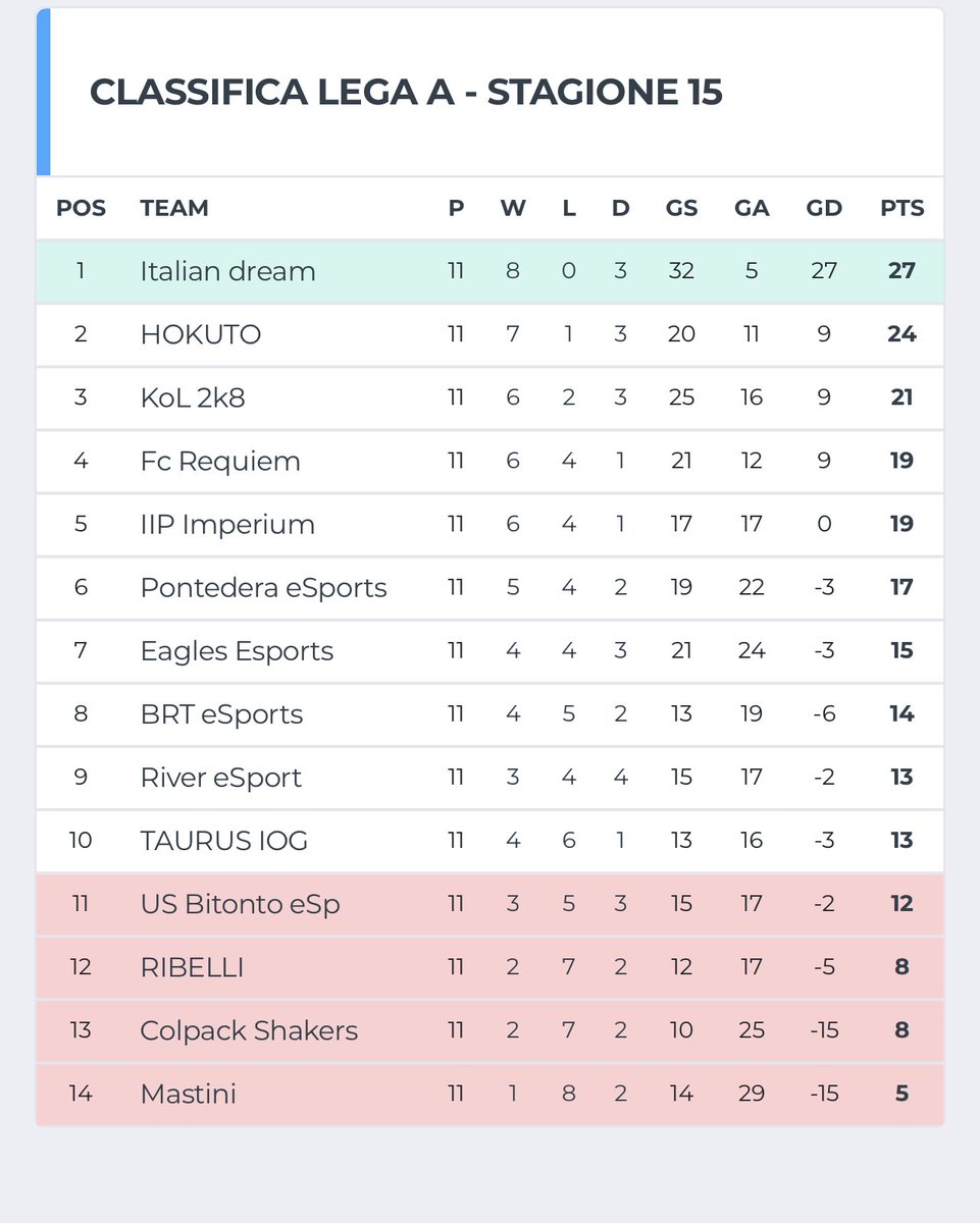 jollyxsempre's tweet image. Mi sono sempre trovato in situazioni difficili ma va bene così!! 5 punti dalla salvezza il nostro obbiettivo è salvarci e faremo di tutto forza ⁦⁦@ColpackShakers⁩