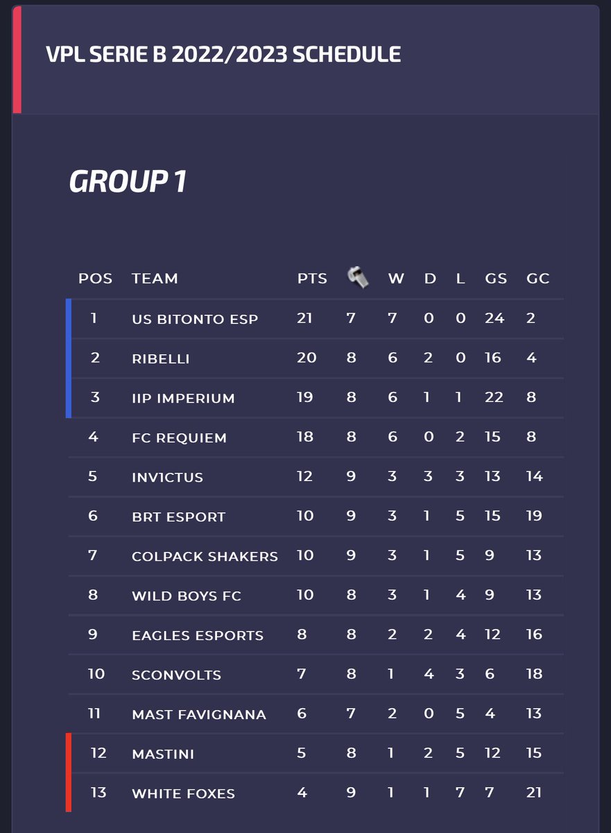 jollyxsempre's tweet image. ⁦@VPLItaly⁩ serie B buon campionato per ora continuiamo così il nostro obbiettivo è tenerci fuori dalla bassa classifica forza ⁦@ColpackShakers⁩