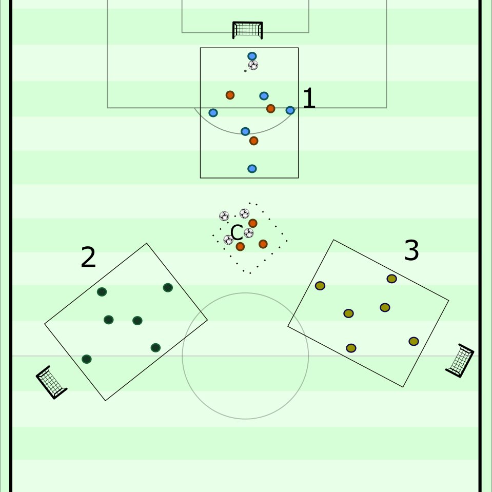 Training Idea
4-team rondo. Each team defends in the middle for a round. The coach is in the middle diamond with balls and plays it into the next field. The defending team sends 3 players into the blue field to defend in a 6v3. They look to win the ball and score on the mini-goal