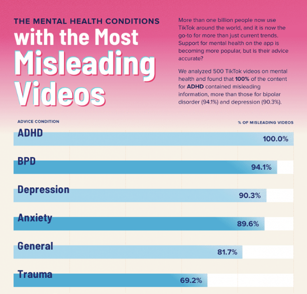 MattNavarra's tweet photo. How Accurate is Mental Health Advice on TikTok? 

This small study suggest not very...!🚨👇 https://t.co/sVb9PytEQO